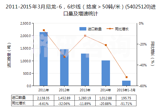 2011-2015年3月尼龍-6，6紗線（捻度＞50轉(zhuǎn)/米）(54025120)進口量及增速統(tǒng)計